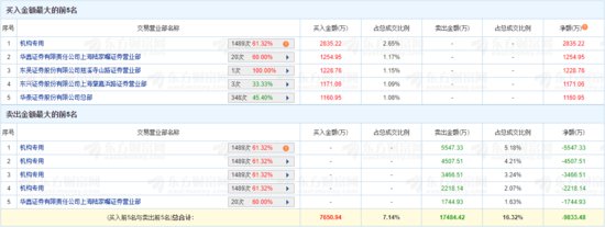 华丰科技涨8.61% 三个交易日机构净卖出1.29亿元