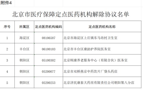 北京<em>今年起</em>新增254家医保定点医药机构，详细名单→