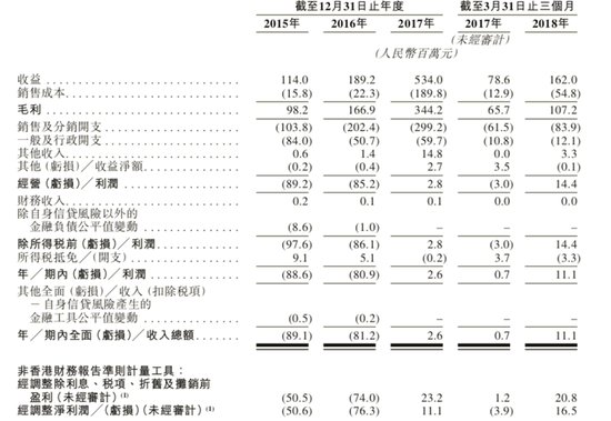 微信第三方服务平台微盟获3.21亿美元投资，已在香港提交IPO...