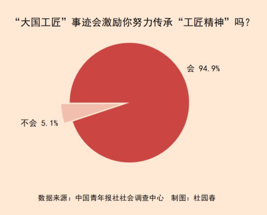 94.9%受访青年表示“大国工匠”事迹会<em>激励自己</em>努力传承“工匠...