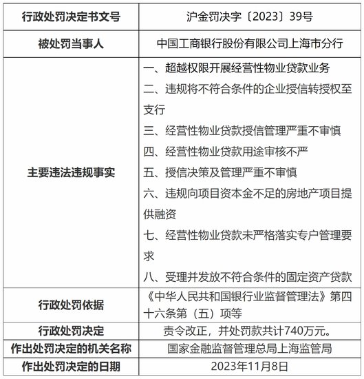 工商银行<em>上海市</em>分行因八项违规被罚740万元 时任行长被终身禁业