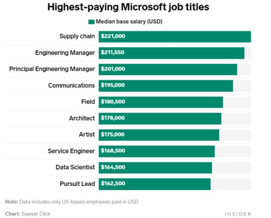 1200余名微软员工自曝工资待遇，以求薪酬公正
