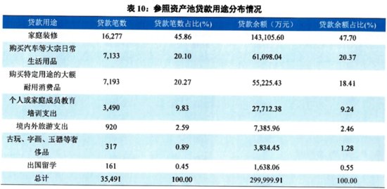 杭州银行发30亿<em>个人</em>消费信贷ABS 去年末<em>个人</em>消费贷余额约450亿