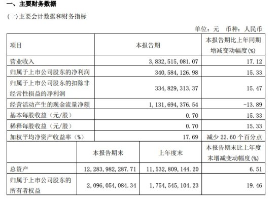 重庆<em>啤酒一</em>季度净利增长15.33%，经销商较年初减少416家
