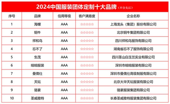 2024中国<em>服装</em>团体定制十大品牌榜单发布