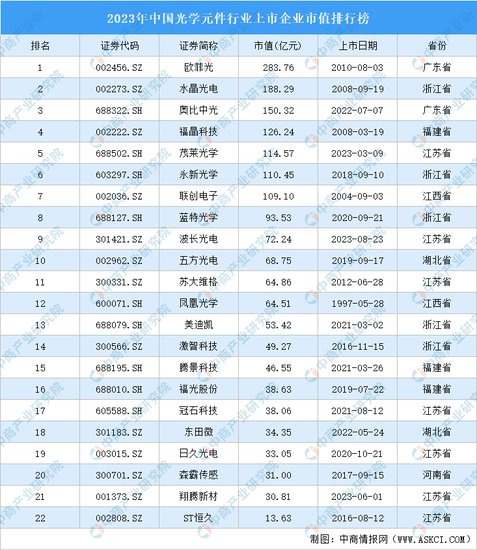 2023年中国光学元件行业<em>上市</em>企业<em>市值排行</em>榜（附榜单）