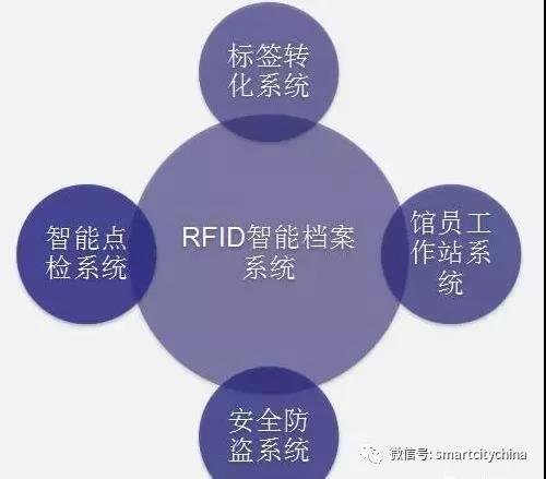 “RFID+物联网”应用刺激档案<em>管理</em>体系升级，智慧档案<em>系统</em>集成...