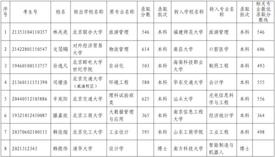 <em>北京</em>高校11名学生申请跨省转学去外地！有3名清华博士