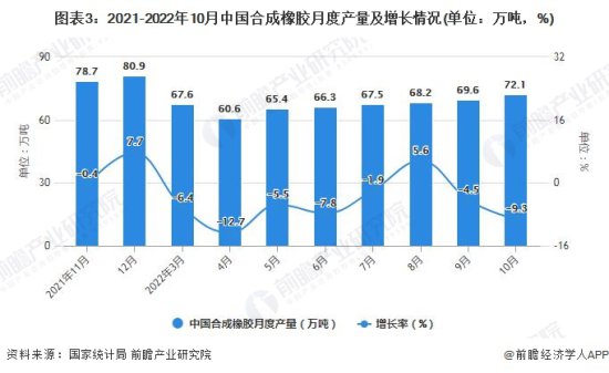 2022年1-10月中国<em>橡胶制品</em>行业产量规模及出口数据统计