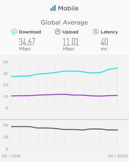 全球网速排名：中国手机网速世界第三，美国第34