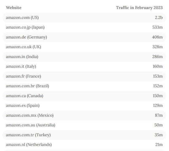 <em>亚马逊</em>全球网站流量排行：巴西 墨西哥 澳大利亚增长最快