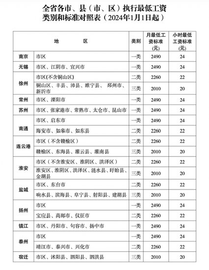 <em>江苏</em>一类地区最低工资<em>标准</em>上调至2490元 仅次于上海