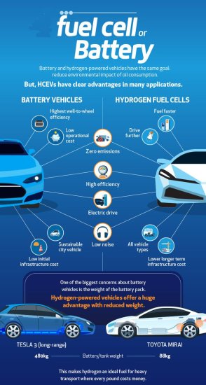 一张图看懂燃料电池<em>汽车</em>与纯电动<em>汽车</em>的优劣