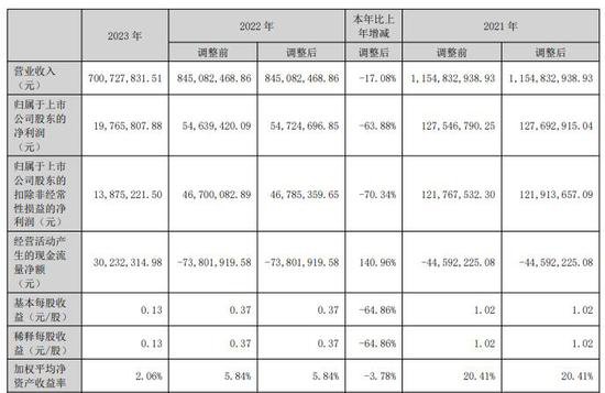 华蓝集团首季亏损2023年净利降6成 2021上市募资4.2亿