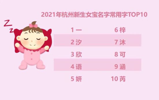 “子屹”首次上榜，直接冲上第一！2022年<em>杭州</em>家长最喜欢给娃起...