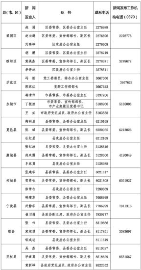 2022年<em>商丘市新闻</em>发言人名单及新闻发布工作机构电话