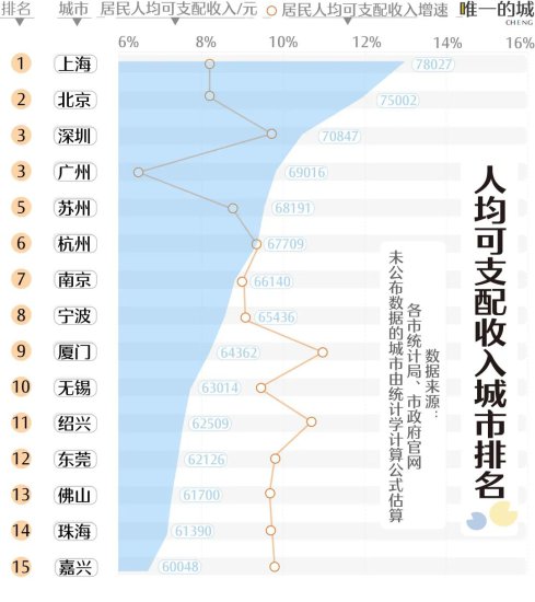 中国生活舒适度<em>最高的城市</em>是哪里？