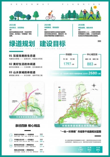 总长约2680公里，《<em>济南市</em>绿道网规划》初步方案公众征求意见