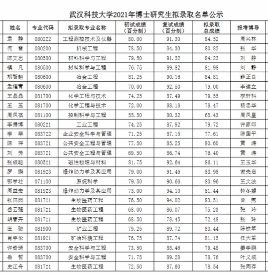 <em>武汉</em>科技<em>大学</em>2021年博士<em>研究生拟录取名单</em>公示，25人