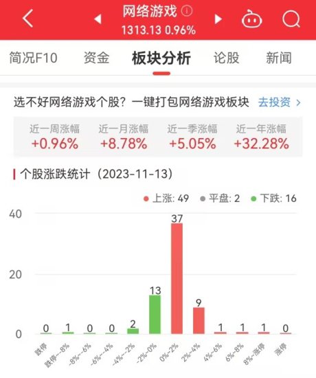 <em>网络游戏</em>板块涨0.96% 恒信东方涨8.44%居首
