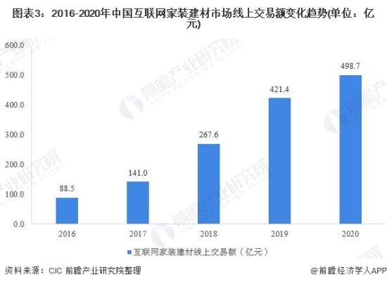 2021年中国互联网<em>家装行业市场</em>规模<em>现状</em>及竞争格局分析 市场规模...