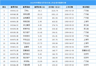 2023年中国住宅<em>开发</em>行业上市<em>公司</em>业绩<em>排行</em>榜（附榜单）