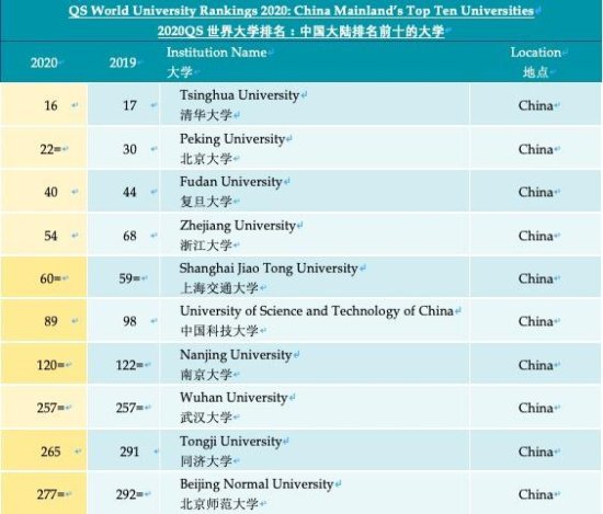 最新QS<em>世界大学排名</em>发布：<em>麻省理工</em>连续8年蝉联第一