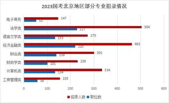 2023<em>国考</em>丨职位分析：北京<em>地区</em>招录2045人！专业更细分
