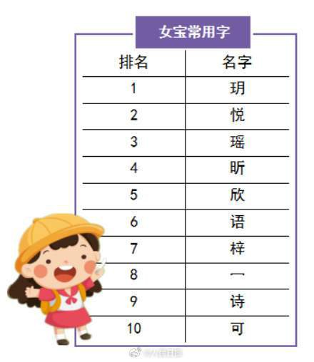 深圳公布新生儿爆款名字，你身边有同款吗？