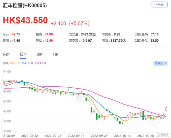 瑞信：料汇控（0005.HK）正寻求增加利率对冲规模 提升净利息...