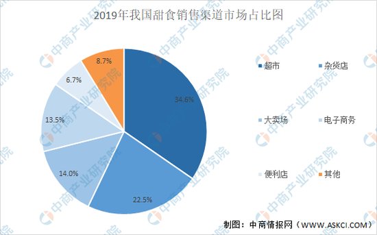 2021年中国甜食零售行业<em>市场</em>现状及发展前景<em>预测</em>分析