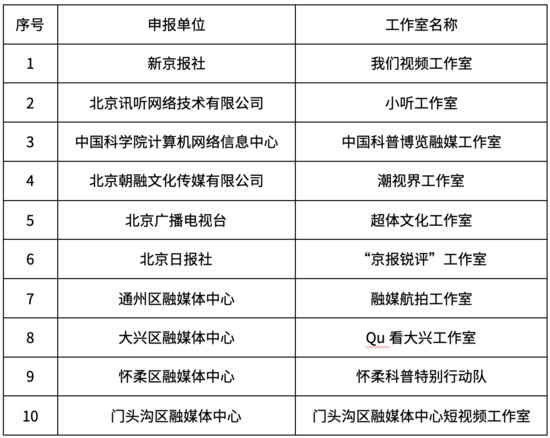 2023年北京市优秀新视听融媒<em>工作室名单</em>揭晓