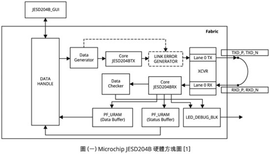 ImageTitle FPGA Splash套件的JESD204B串行接口标准