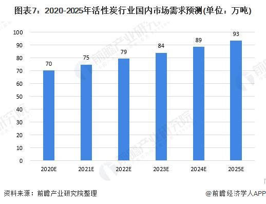 2020年中国活性炭行业现状及发展前景分析 水处理<em>市场</em>是消费<em>最大</em>...