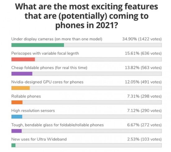 外媒投票 2021 年最期待的<em>手机</em>功能：屏下<em>摄像头</em>最受欢迎