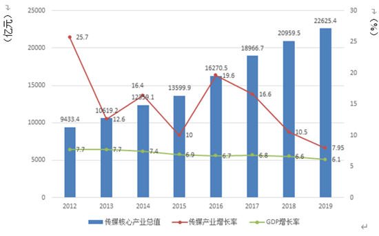 2019年中国传媒市场规模达22625.4亿元