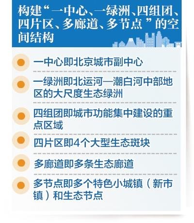 北京市通州区与河北省三县市协同发展规划出炉