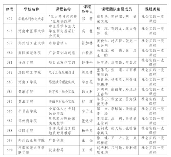 首批认定河南省一流本科课程名单公布！<em>商丘高校</em>这些课程入选