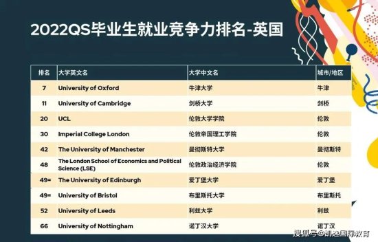 牛剑的地位不容动摇，紧接在后面的是排名20的 UCL、排名30的...在英国地区top10以内的大学还有 爱丁堡大学、利兹大学、布里斯托...