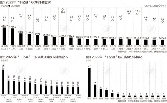 54个“千亿<em>县</em>”解码：<em>江苏有</em>21个，这三个地方人均GDP超江阴