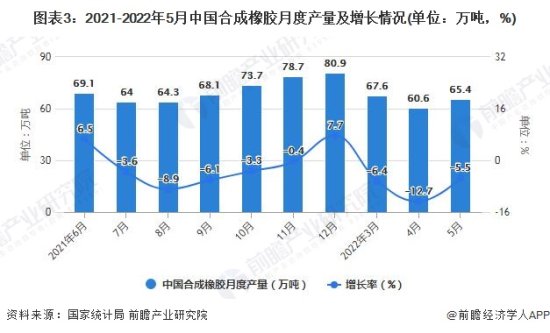 2022年1-5月中国<em>橡胶制品</em>行业产量规模及出口数据统计