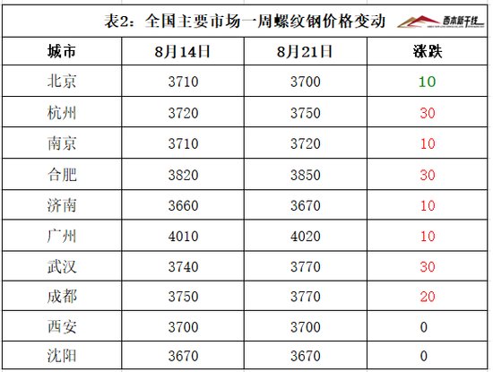 8月21日西本新干线钢材价格指数走势预警报告