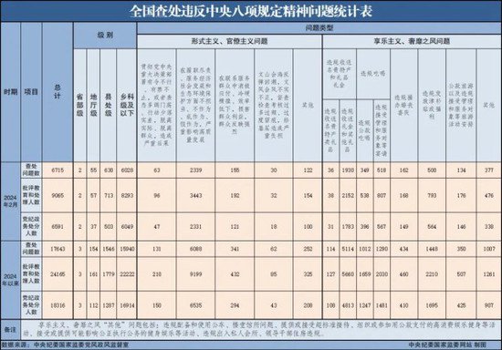 <em>中央纪委</em>国家监委3月反腐月报：72人被查，28人被处分