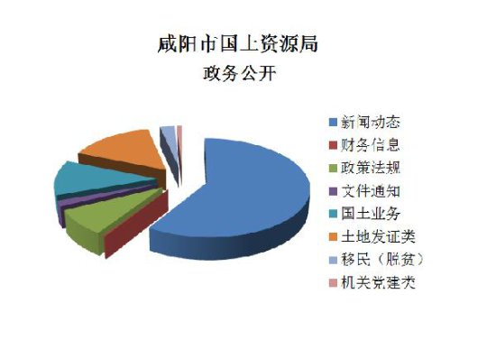 <em>咸阳市</em>国土资源局 2017年政府信息公开年度报告