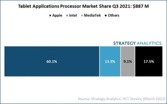 Strategy Analytics：2021年Q3<em>平板电脑应用</em>处理器出货量下降 但...