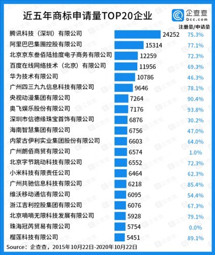 中国<em>商标</em>数量TOP20榜单公布：腾讯阿里京东位列前三