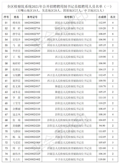 2021宁夏区检察院系统公开招聘聘用制书记员拟聘用<em>名单公示公告</em>...