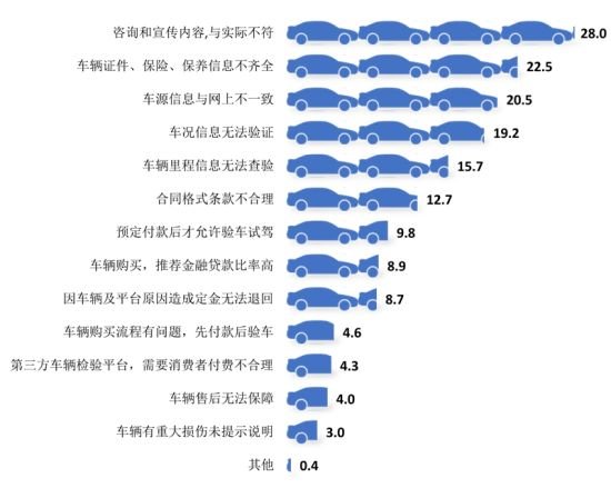 四川消委会：<em>购买二手车</em>调查报告发布 58同城等多家被点名