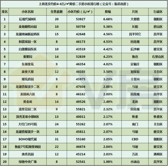 上周北京二手房降价<em>小区排行榜</em>，最高降幅7.47%