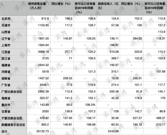 15省份“五一”旅游总收入超2443亿元：浙江、河南、江苏列前三